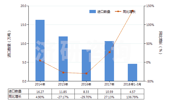2014-2018年3月中國其他石灰質碑用或建筑用石,蠟石(HS25152000)進口量及增速統(tǒng)計
